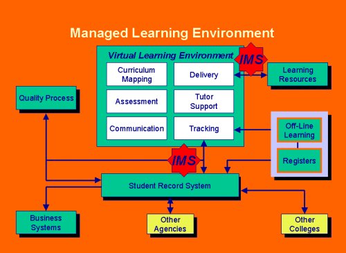 Figure 1 is a diagram showing a VLE 'box' incorporating six smaller white boxes indicating the main functions of VLEs: curriculum mapping, delivery, assessment, tutor support, communication and tracking. The VLE box links to external functions of the information management system of the institution: quality process, student record system, registers and business systems.