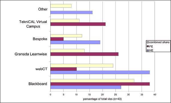Figure 2 is a bar chart showing the types of VLE in the study sample of 43, with Blackboard the most common, followed by webCT, Granada Learnwise, bespoke systems, Virtual Campus and miscellaneous others