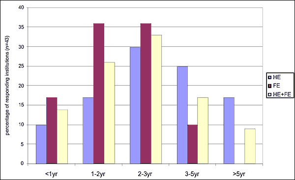 Figure 3 is a bar chart showing VLE uptake starting in higher education approximately 5 years ago, then starting in further education, peaking across both sectors between 1 and 3 years ago, and now slowing considerably as the market moves towards saturation