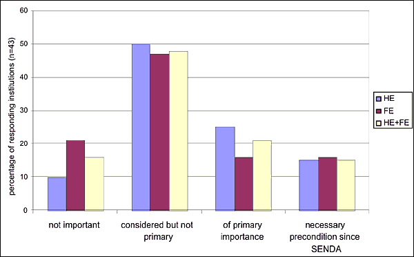Figure 4 is a bar chart indicating that 16% of 43 respondents did not consider accessibility important in their choice of VLE; 48% thought considered accessibility but did not think it was of primary importance; 36% thought it of primary importance or a necessary precondition for their purchase because of SENDA legislation