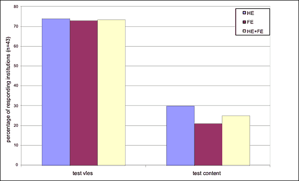 Figure 5 is a bar chart showing 73% of 43 institutions testing their VLE software for accessibility, and 25% testing the VLE content for accessibility