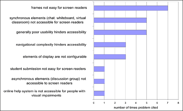 Figure 6 is a bar chart showing the biggest accessibility problem respondents found was the frames structure, followed by synchronous communication tools, poor usability, complex navigation, inflexible screen display, difficult submission process, inaccessible discussion group and inaccessible online help