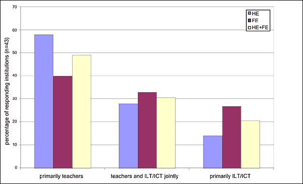 Figure 7 is bar chart showing that just under half of the 43 institutions gave primary responsibility for creating VLE content to teaching staff; approximately 30% shared the task equally between teachers and ICT/ILT staff; and 20% gave the task primarily to ILT/ICT specialists. HE teachers bore more responsibility for content creation than FE teachers