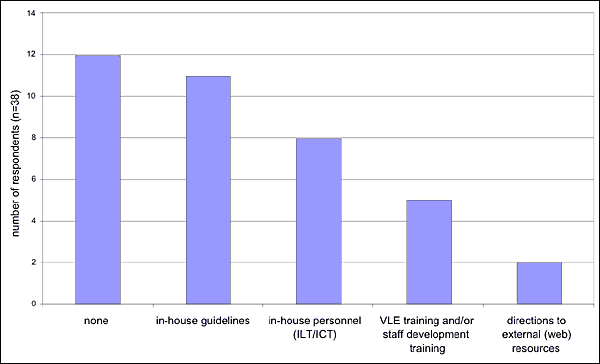 Figure 8 is a bar chart indicating that 12 of 38 respondents gave no accessibility guidance to content authors; 11 produced in-house guidelines; 8 provided advice from ILT/ICT personnel; 5 included accessibility in staff development or training and 2 gave a list of online resources for staff to follow up themselves