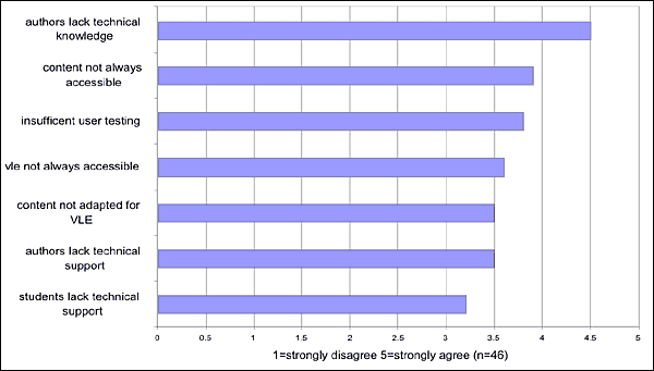 Figure 9 is a bar chart indicating how strongly 46 respondents agreed with a series of 7 possible reasons for inaccessible VLEs. Most strongly agreed with was the statement that 'VLE content authors lacked technical knowledge'