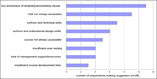 Figure 10 is a bar chart indicating what the 46 respondents thought was the most urgent problem in implementing VLE accessibility. The most frequently cited problem was a low awareness in FE/HE of disability/accessibility issues.