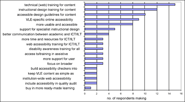 Figure 11 is a bar chart indicating the 46 respondents' suggestions for improving VLE accessibility. The most popular suggestion was technical web training for VLE content authors, following by instructional design training and the provision of guidelines in accessibility for authors.