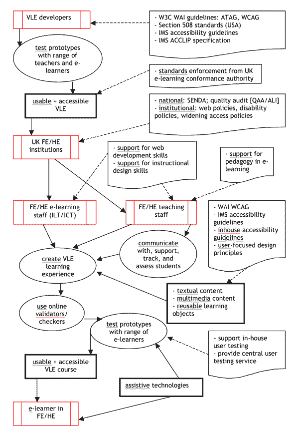 Figure 12 is a flow chart showing the ideal critical path of an accessible VLE course, from original developer to the eventual e-learner. The chart indicates that testing with disabled learners is necessary at the development stage and at the content creation stage, that standards for accessibility must be adhered to at both stages and checked by an independent verification body, and that support for web development skills, instructional design skills and e-pedagogy must be supplied for staff in FE/HE